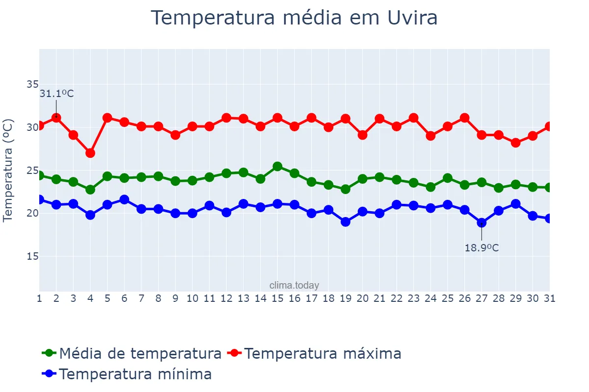 Temperatura em marco em Uvira, Sud-Kivu, CD
