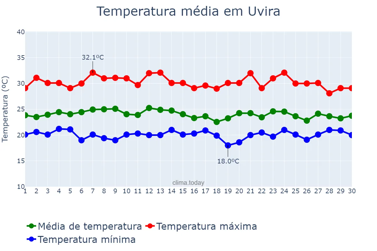 Temperatura em novembro em Uvira, Sud-Kivu, CD