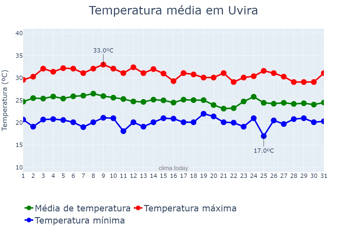 Temperatura em outubro em Uvira, Sud-Kivu, CD