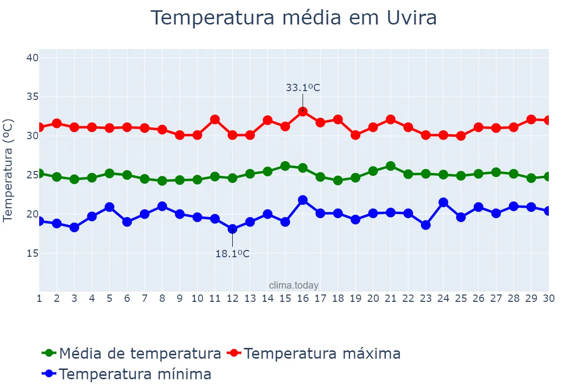Temperatura em setembro em Uvira, Sud-Kivu, CD