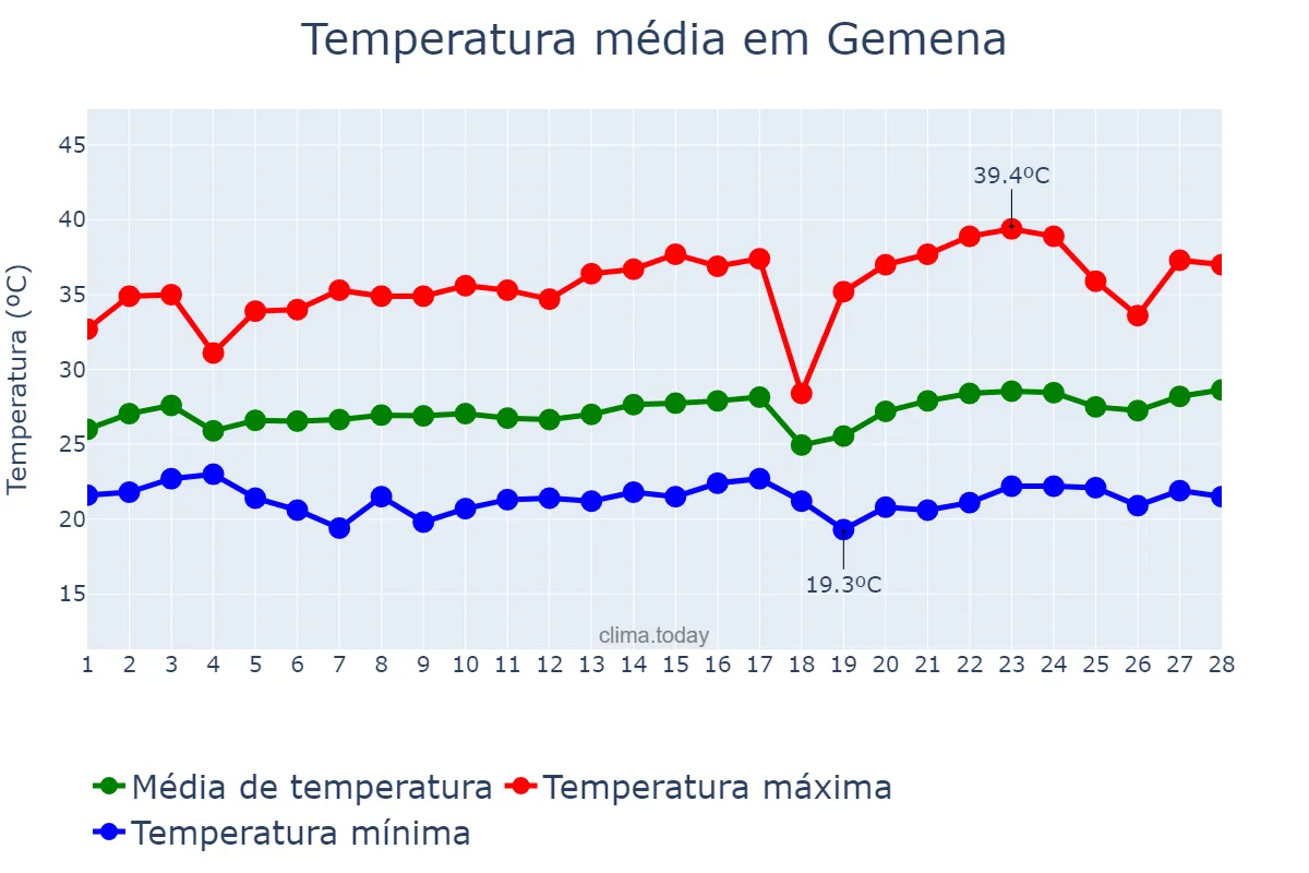 Temperatura em fevereiro em Gemena, Sud-Ubangi, CD