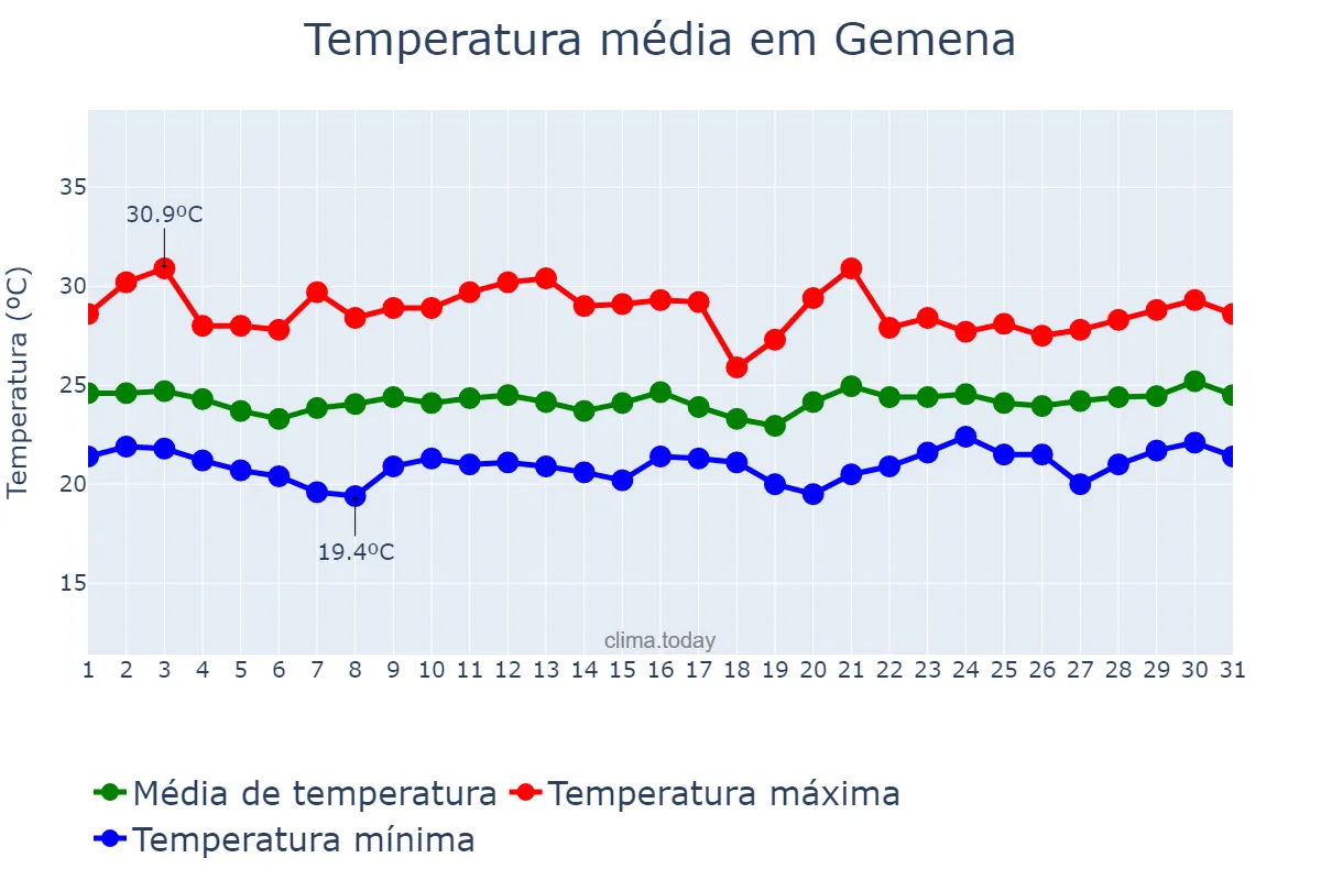 Temperatura em julho em Gemena, Sud-Ubangi, CD