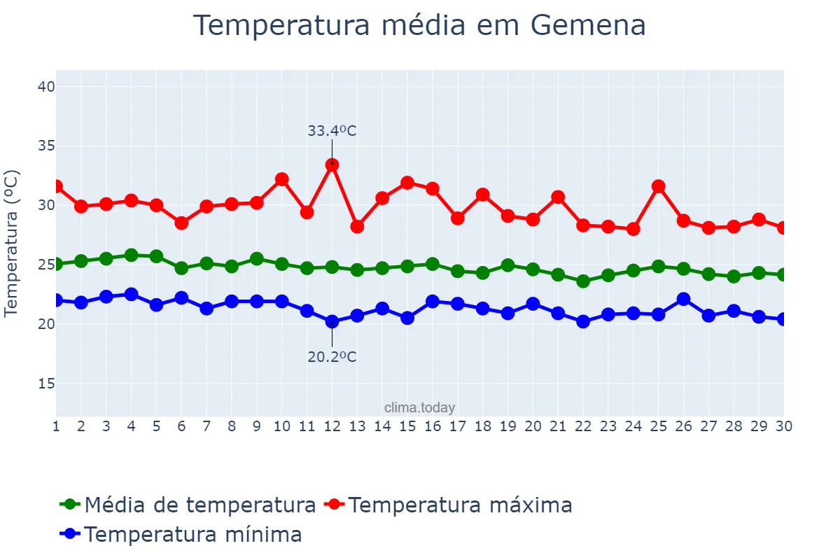 Temperatura em junho em Gemena, Sud-Ubangi, CD