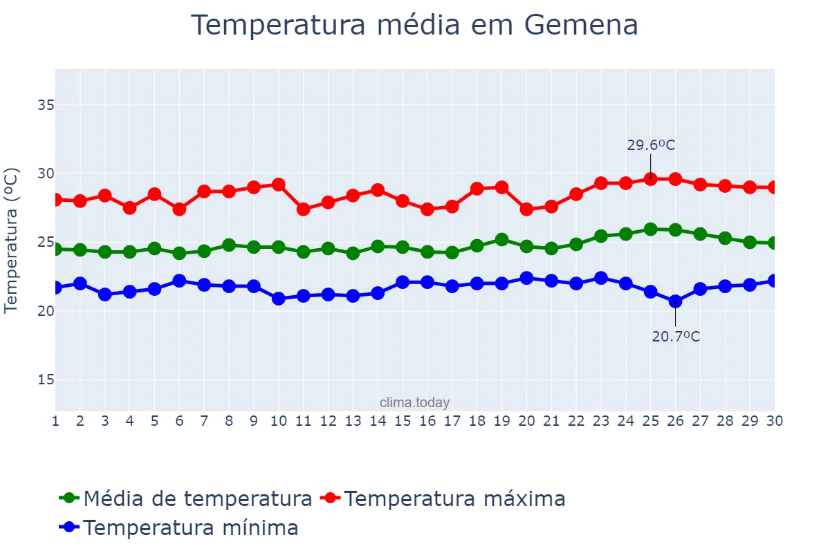 Temperatura em novembro em Gemena, Sud-Ubangi, CD