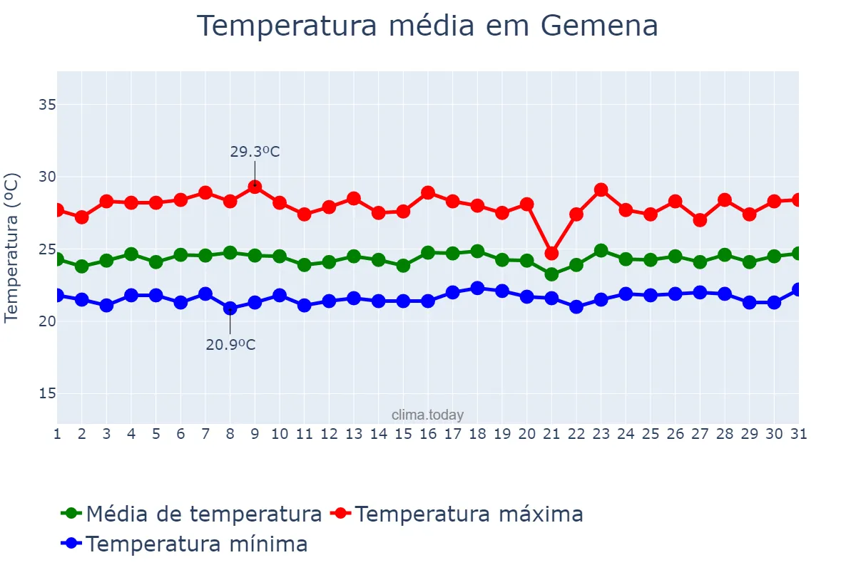 Temperatura em outubro em Gemena, Sud-Ubangi, CD