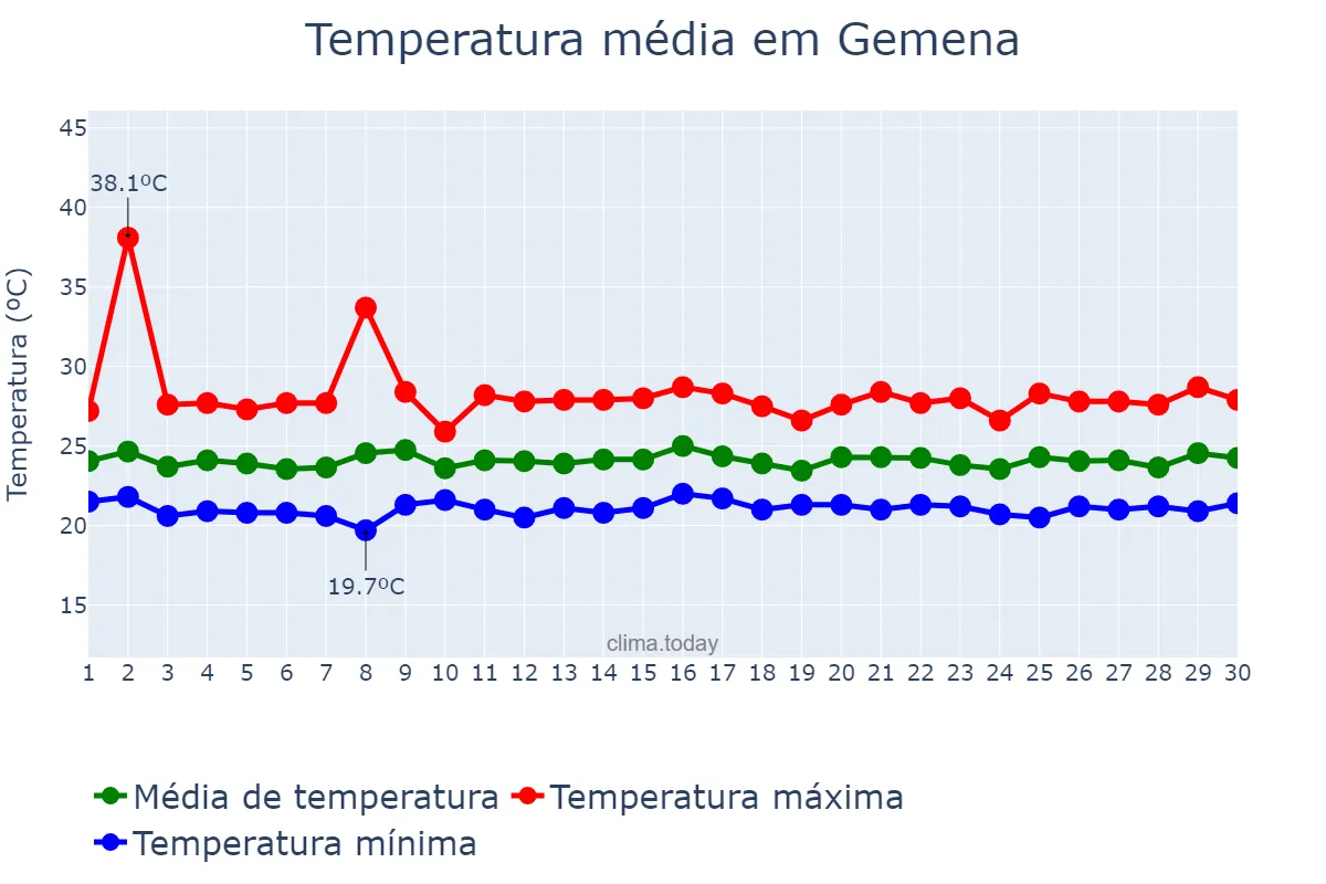 Temperatura em setembro em Gemena, Sud-Ubangi, CD