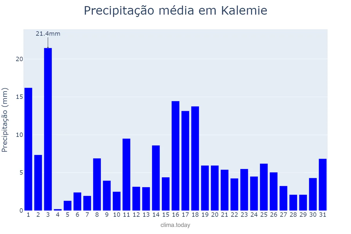 Precipitação em dezembro em Kalemie, Tanganyika, CD