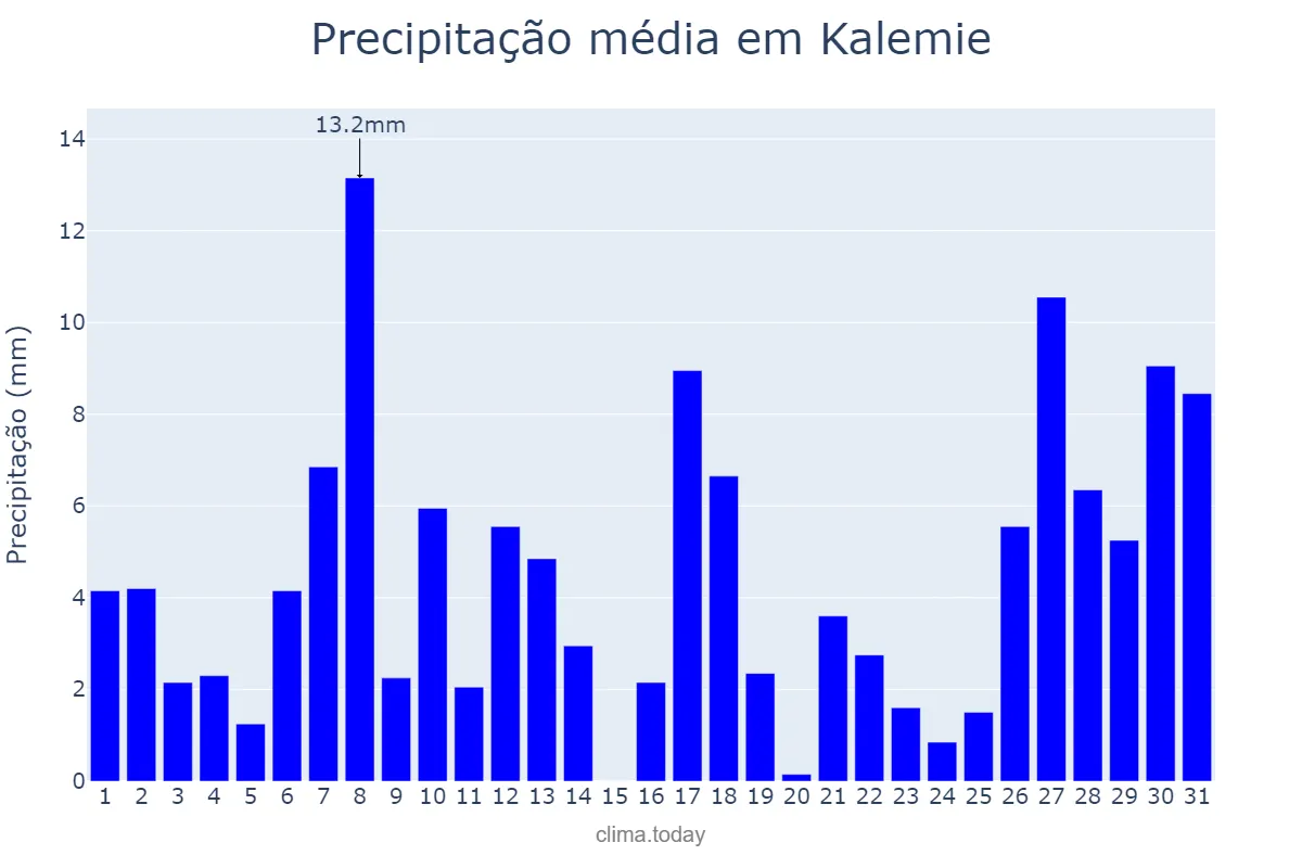 Precipitação em marco em Kalemie, Tanganyika, CD