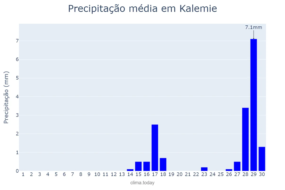 Precipitação em setembro em Kalemie, Tanganyika, CD