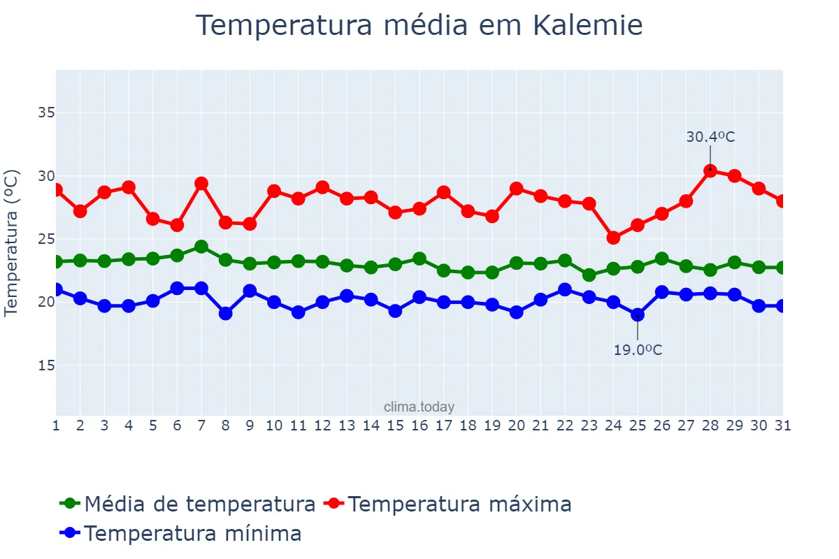Temperatura em dezembro em Kalemie, Tanganyika, CD