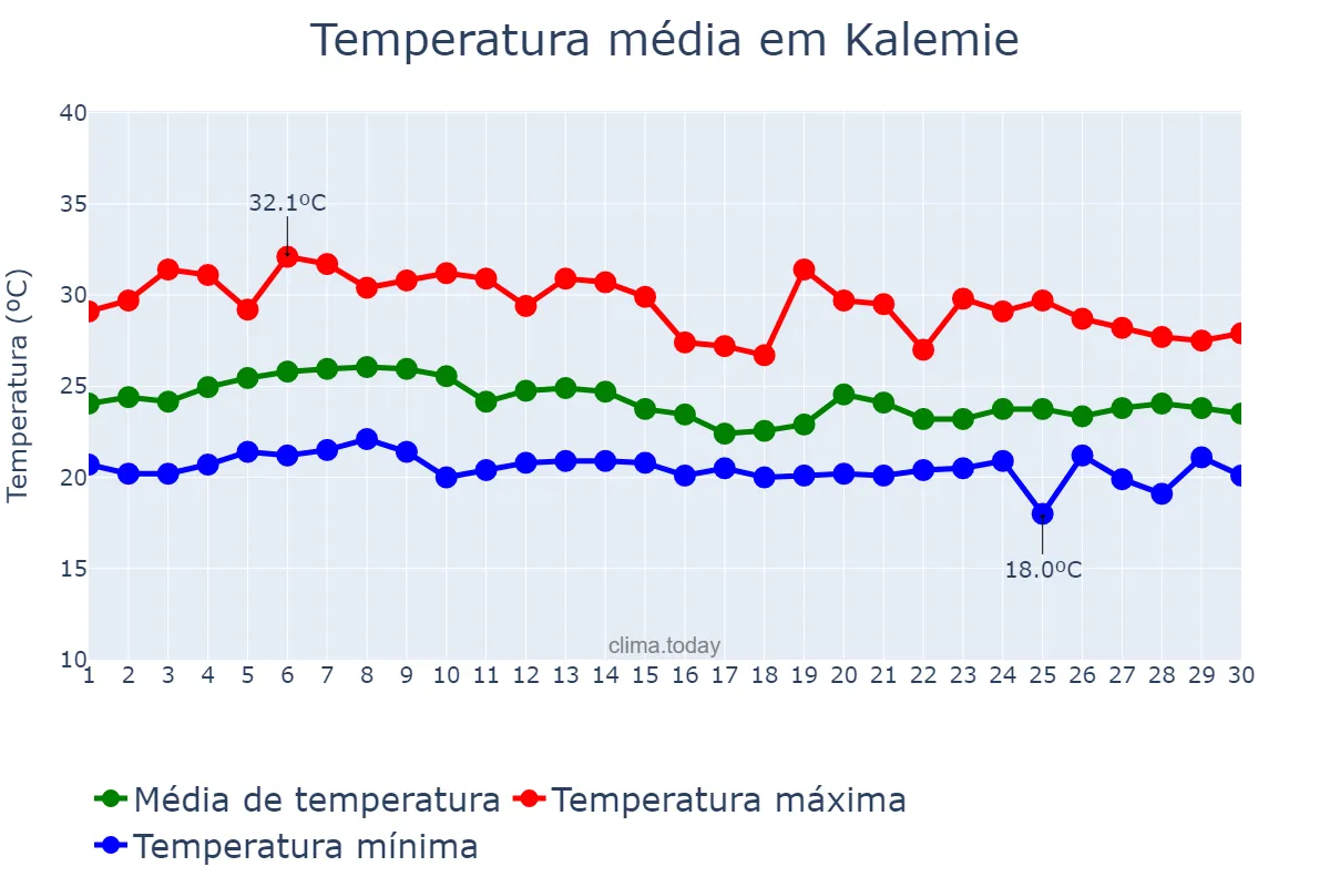 Temperatura em novembro em Kalemie, Tanganyika, CD