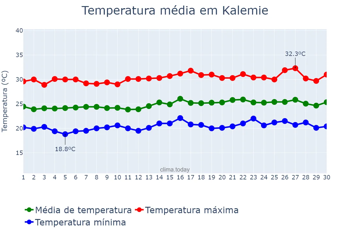 Temperatura em setembro em Kalemie, Tanganyika, CD