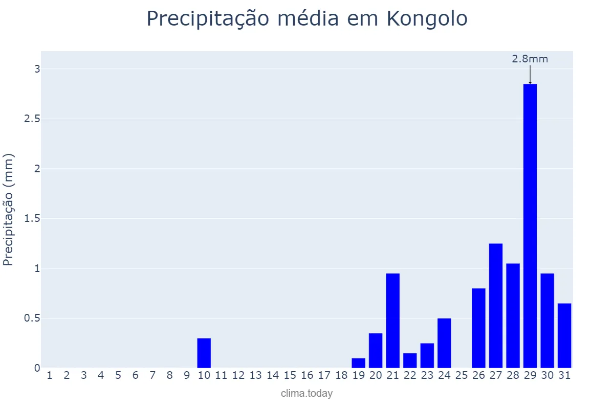 Precipitação em agosto em Kongolo, Tanganyika, CD