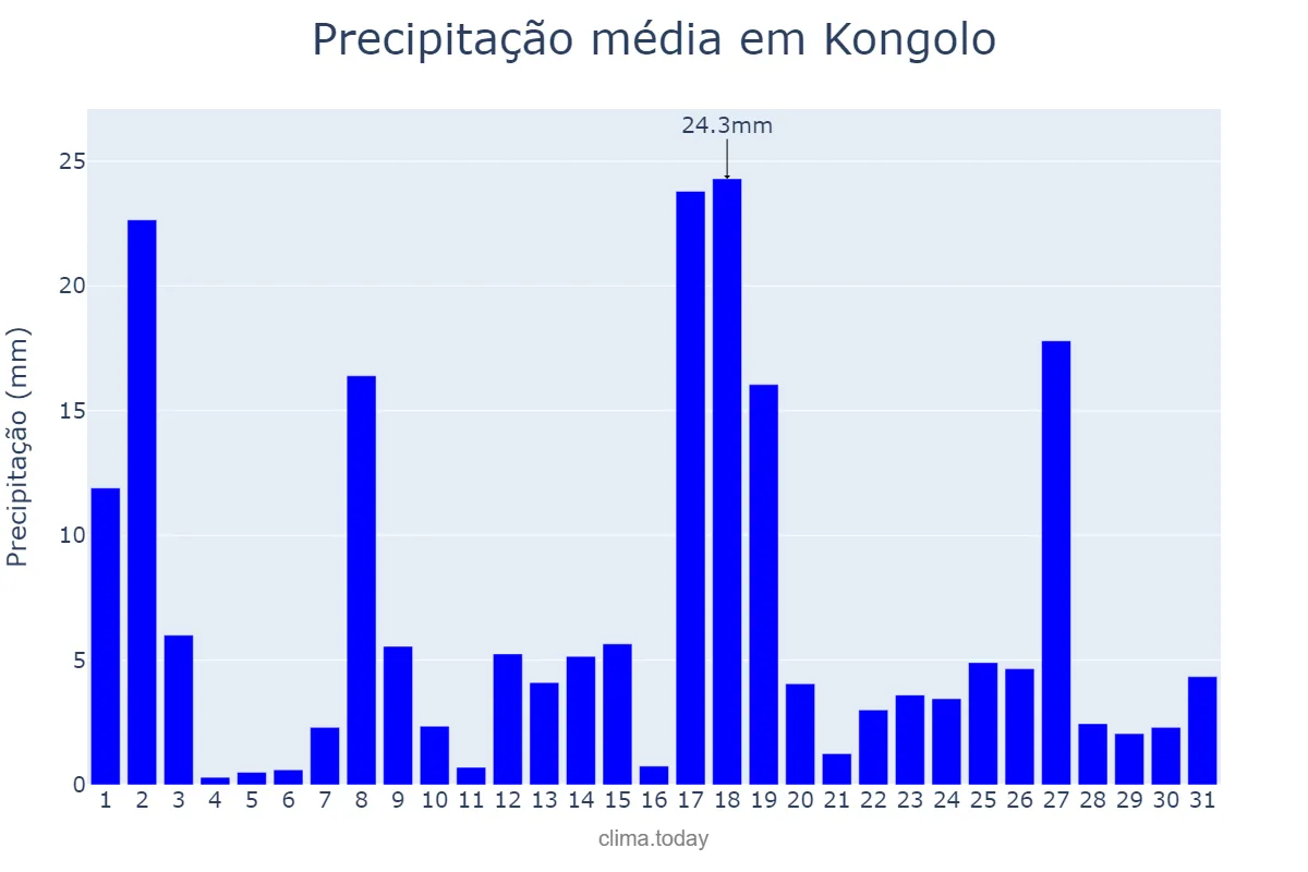 Precipitação em dezembro em Kongolo, Tanganyika, CD