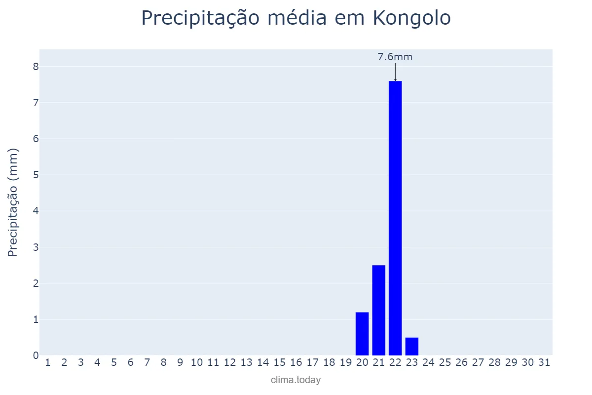 Precipitação em julho em Kongolo, Tanganyika, CD