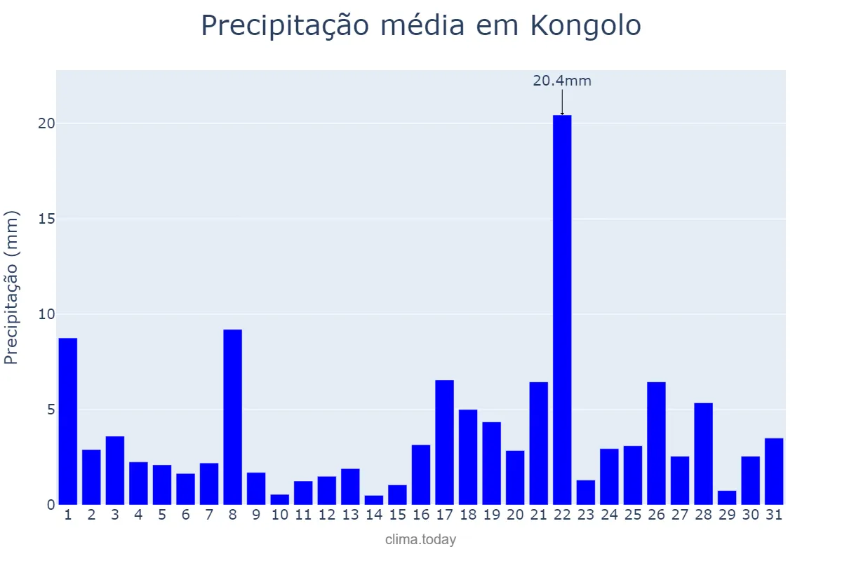 Precipitação em marco em Kongolo, Tanganyika, CD