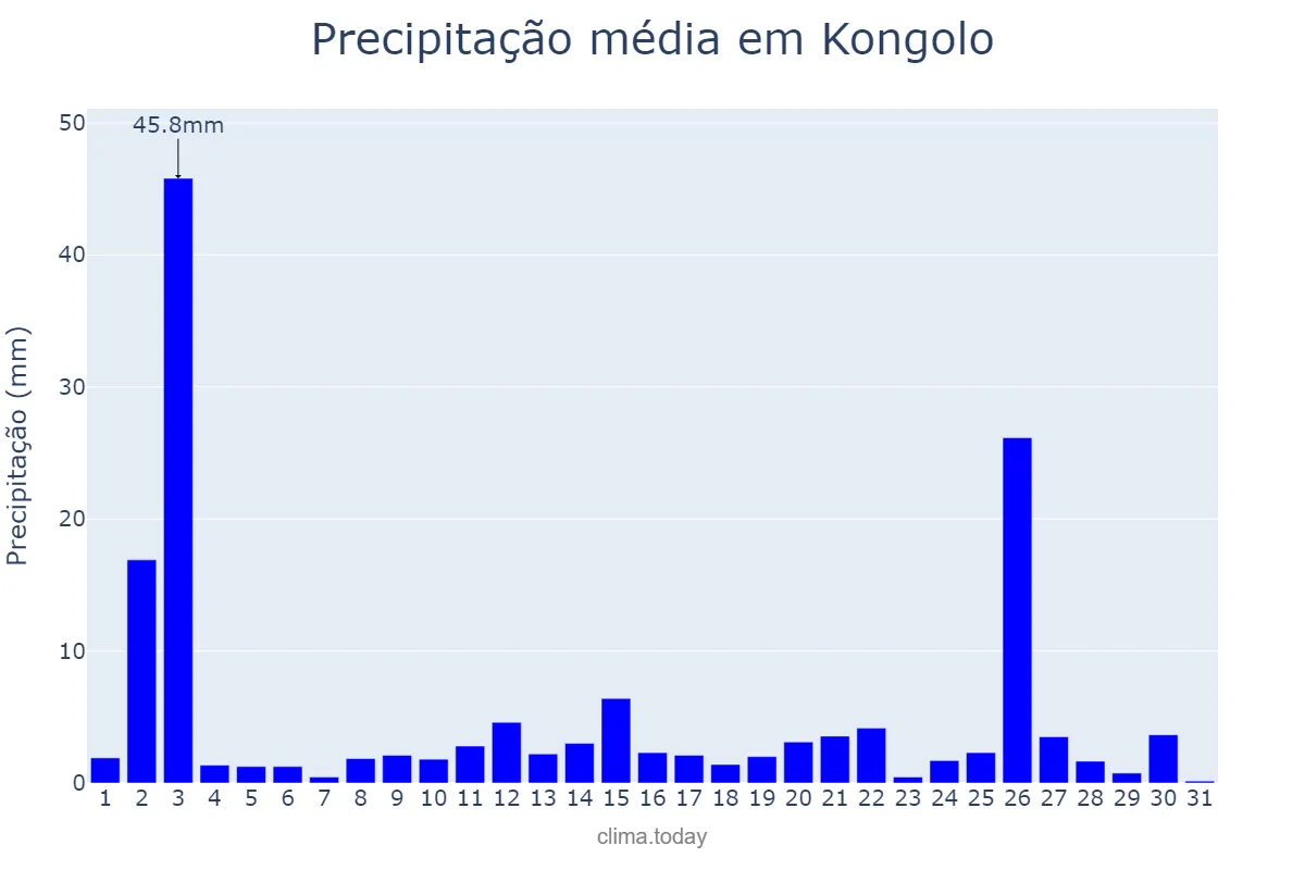 Precipitação em outubro em Kongolo, Tanganyika, CD