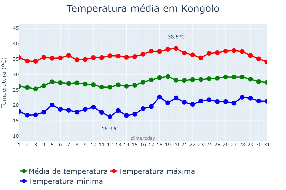 Temperatura em agosto em Kongolo, Tanganyika, CD