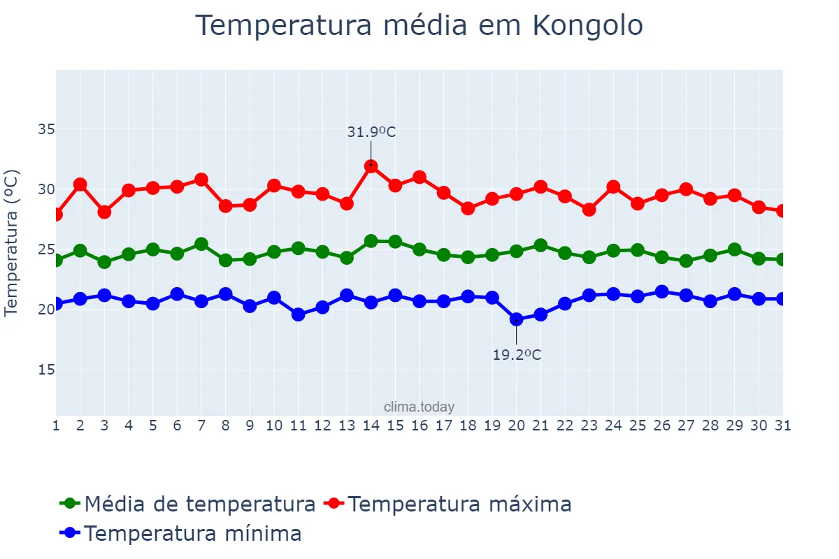 Temperatura em dezembro em Kongolo, Tanganyika, CD
