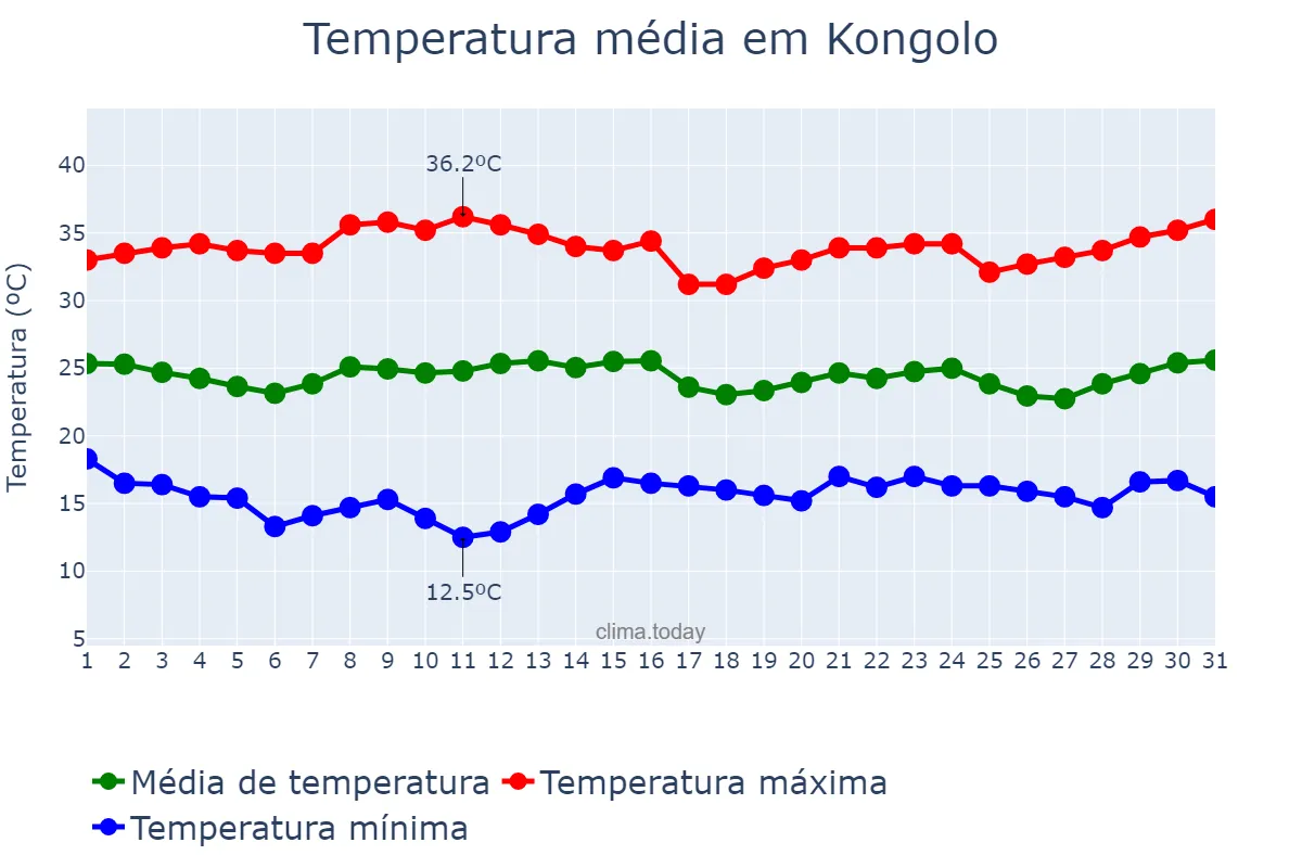 Temperatura em julho em Kongolo, Tanganyika, CD