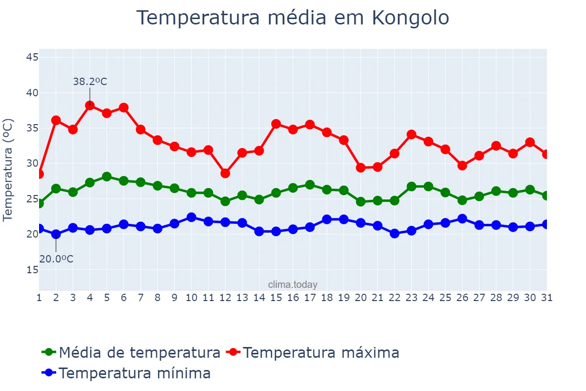 Temperatura em outubro em Kongolo, Tanganyika, CD