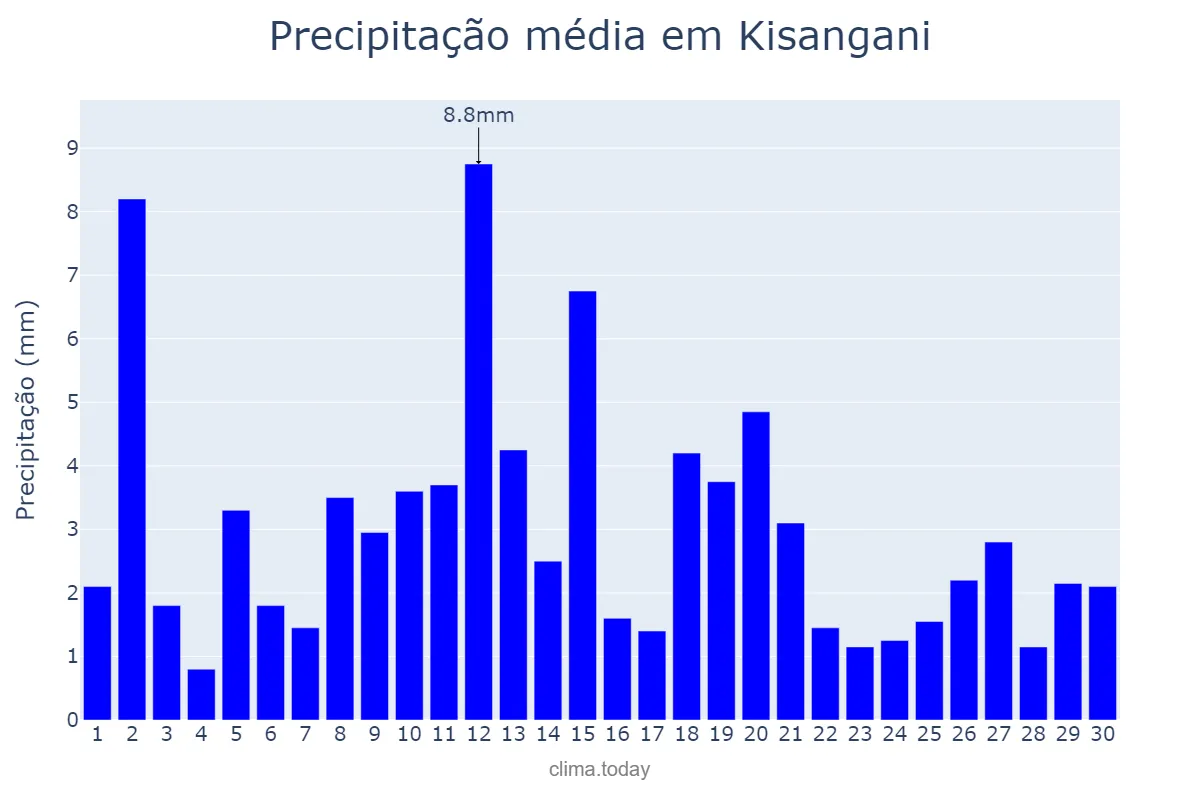 Precipitação em abril em Kisangani, Tshopo, CD