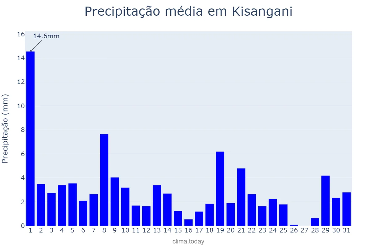 Precipitação em agosto em Kisangani, Tshopo, CD