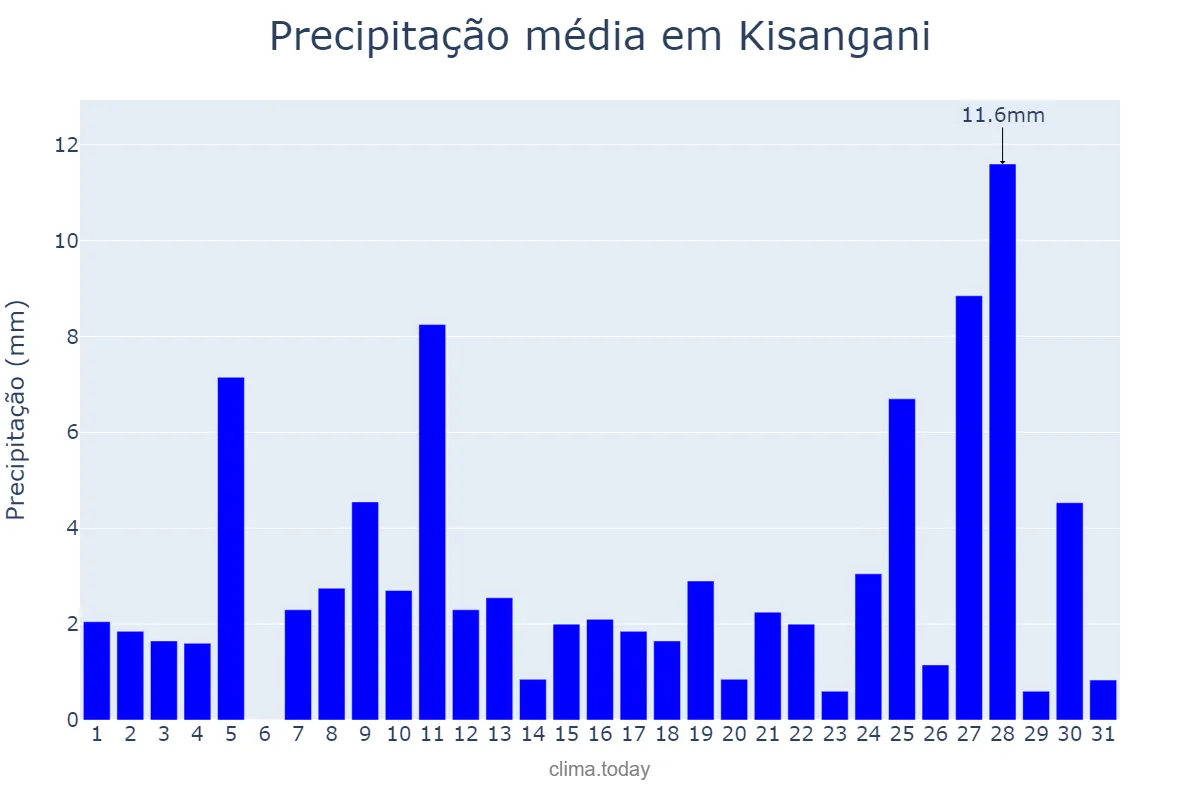Precipitação em dezembro em Kisangani, Tshopo, CD