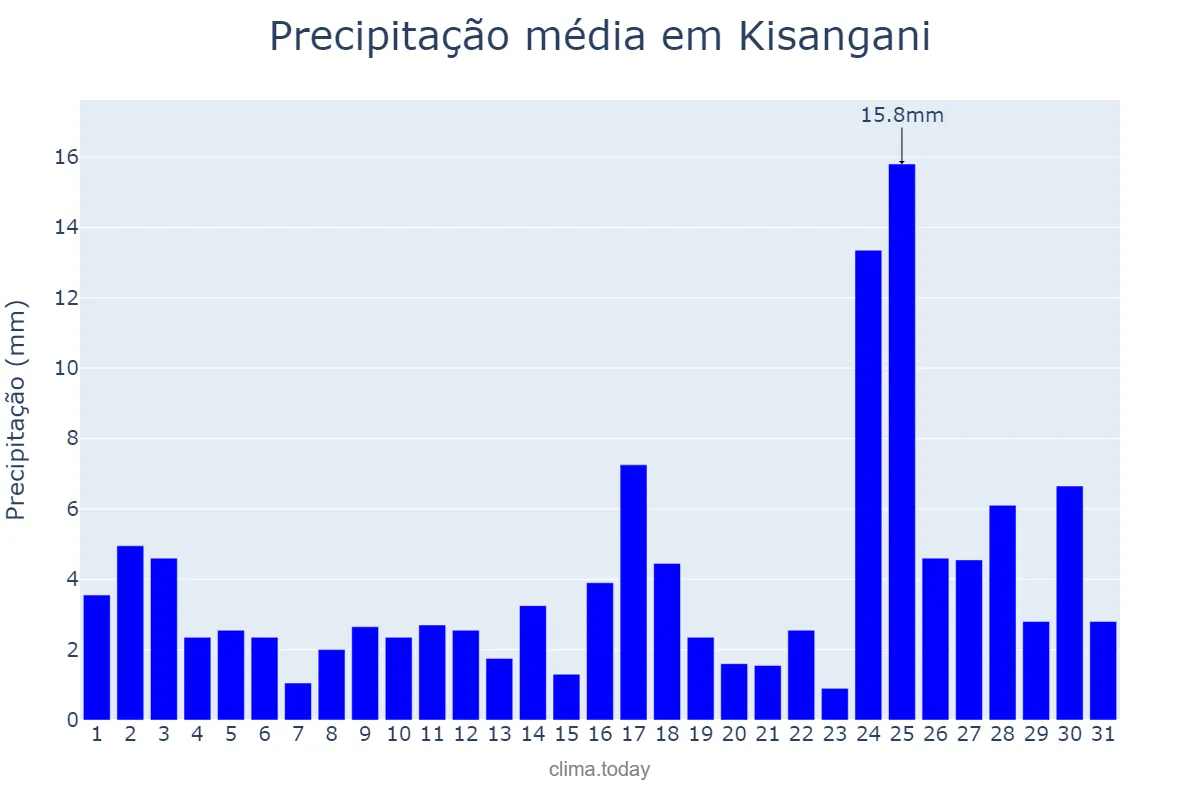 Precipitação em janeiro em Kisangani, Tshopo, CD