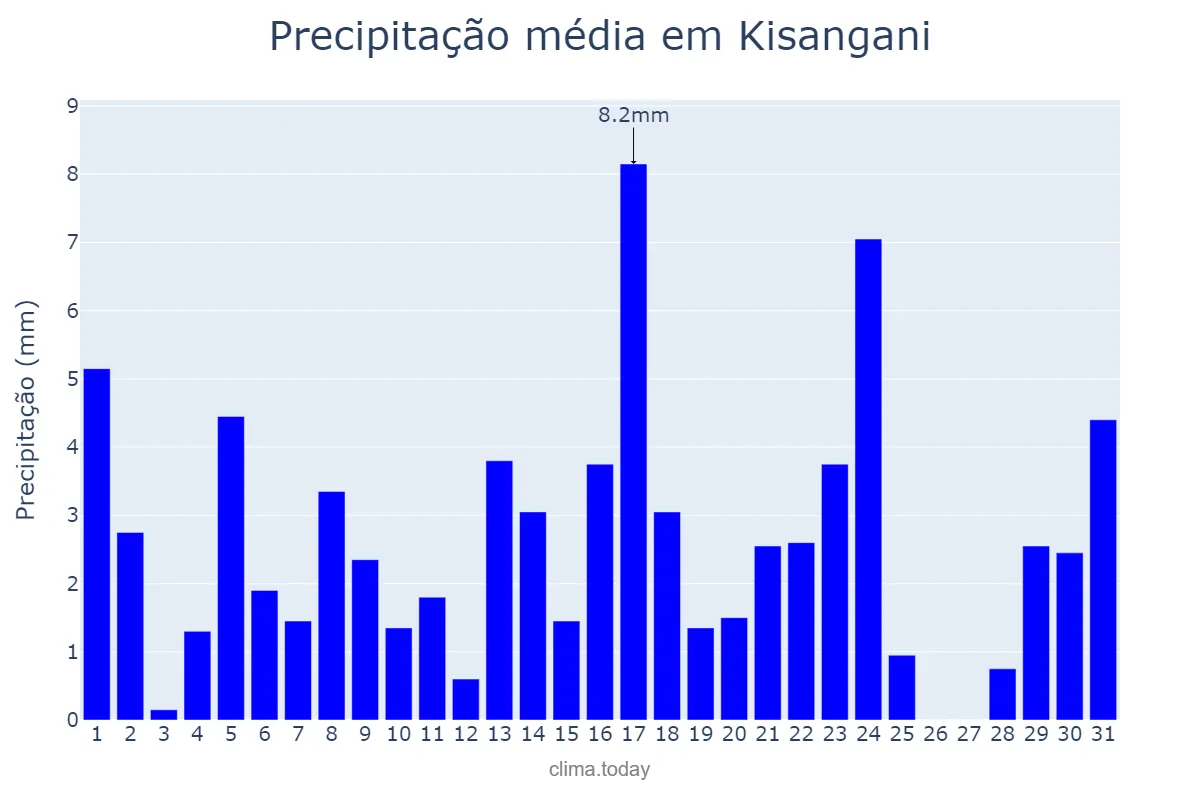 Precipitação em julho em Kisangani, Tshopo, CD