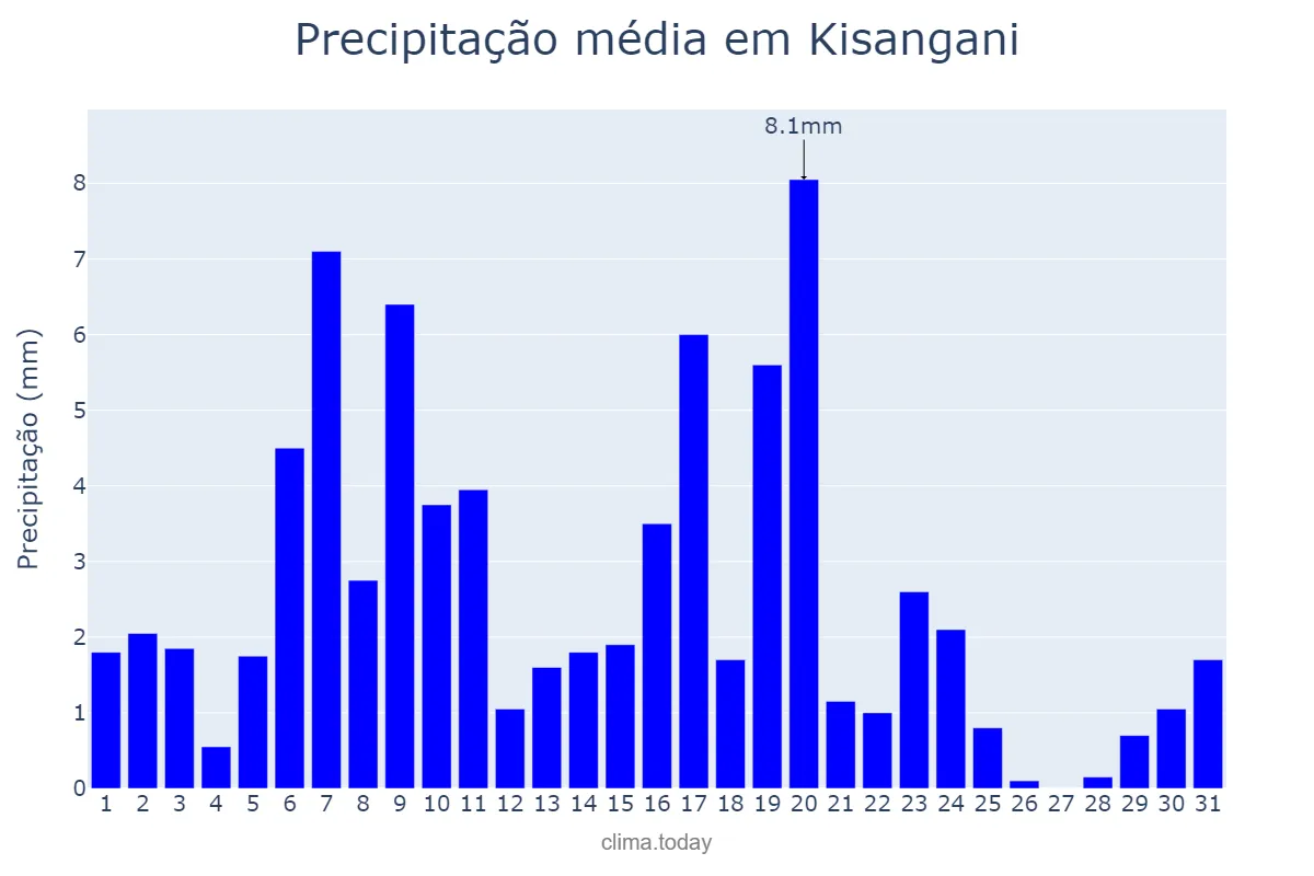Precipitação em maio em Kisangani, Tshopo, CD