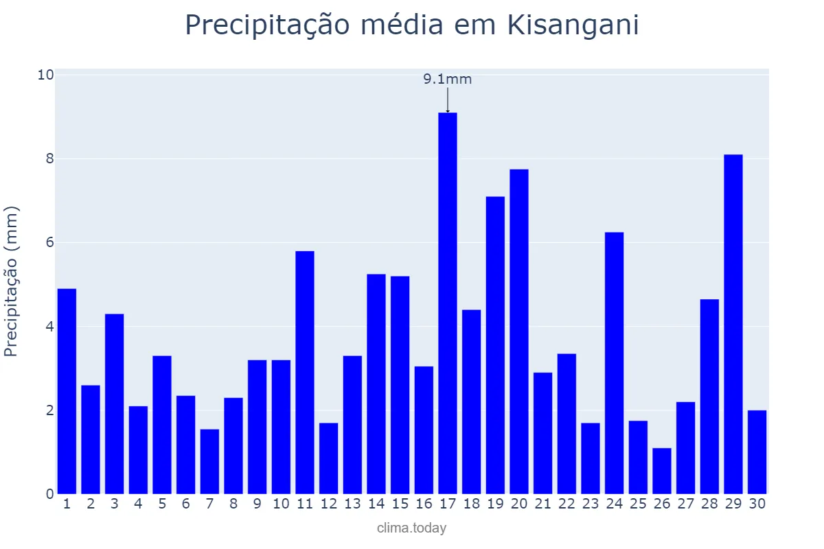 Precipitação em novembro em Kisangani, Tshopo, CD