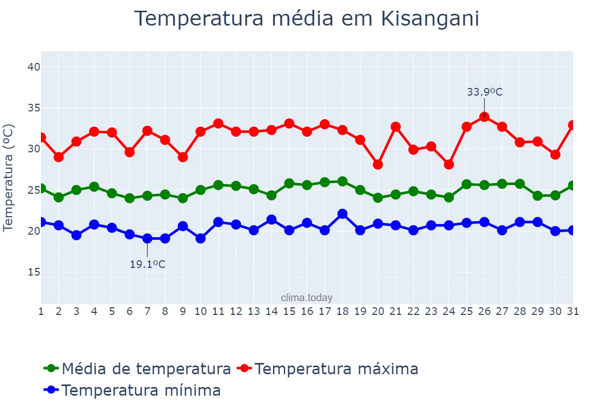 Temperatura em agosto em Kisangani, Tshopo, CD