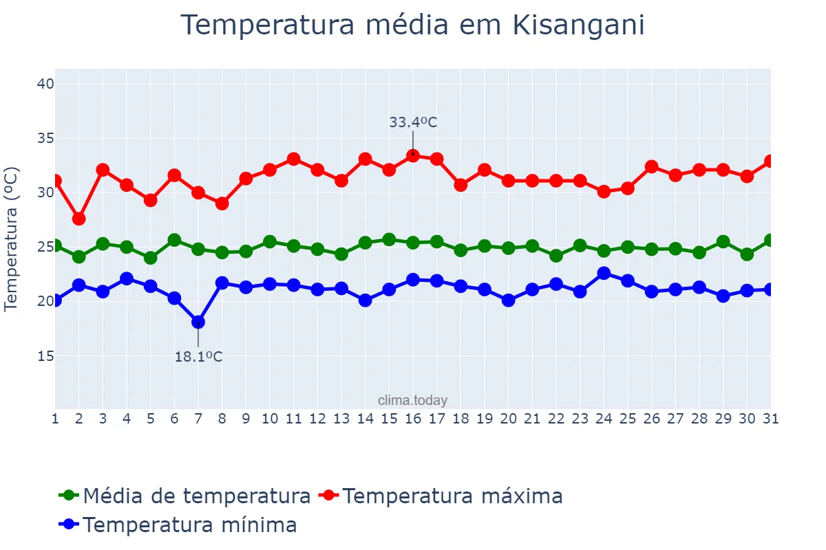 Temperatura em dezembro em Kisangani, Tshopo, CD