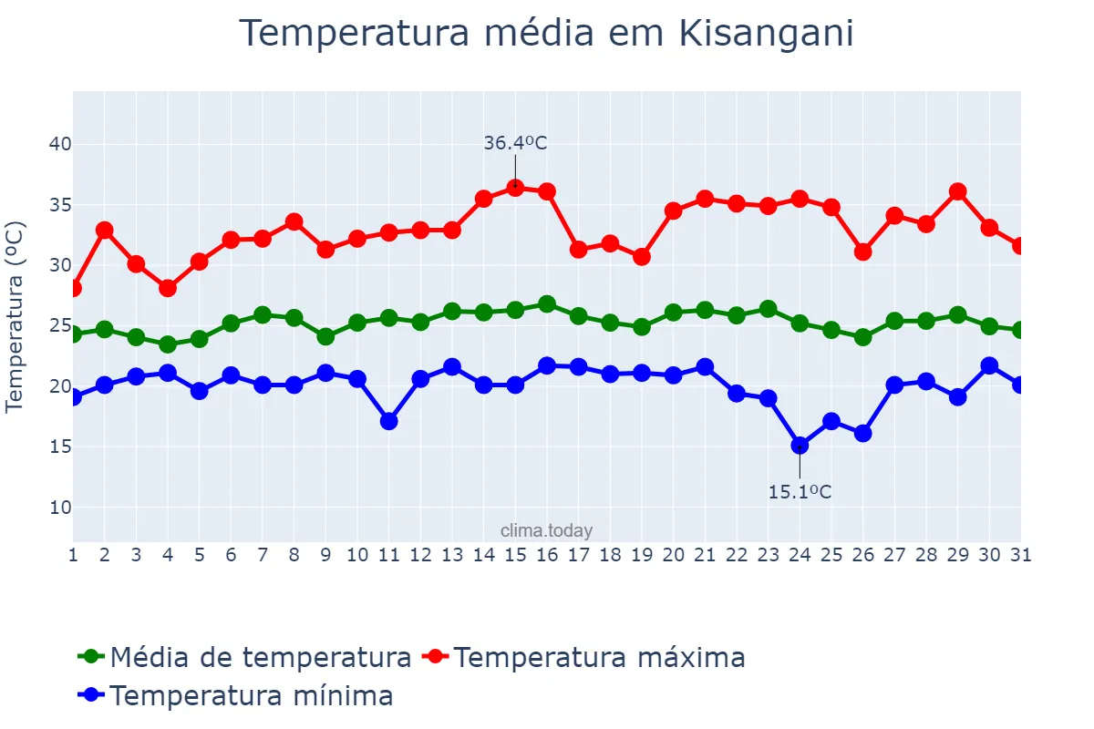 Temperatura em janeiro em Kisangani, Tshopo, CD