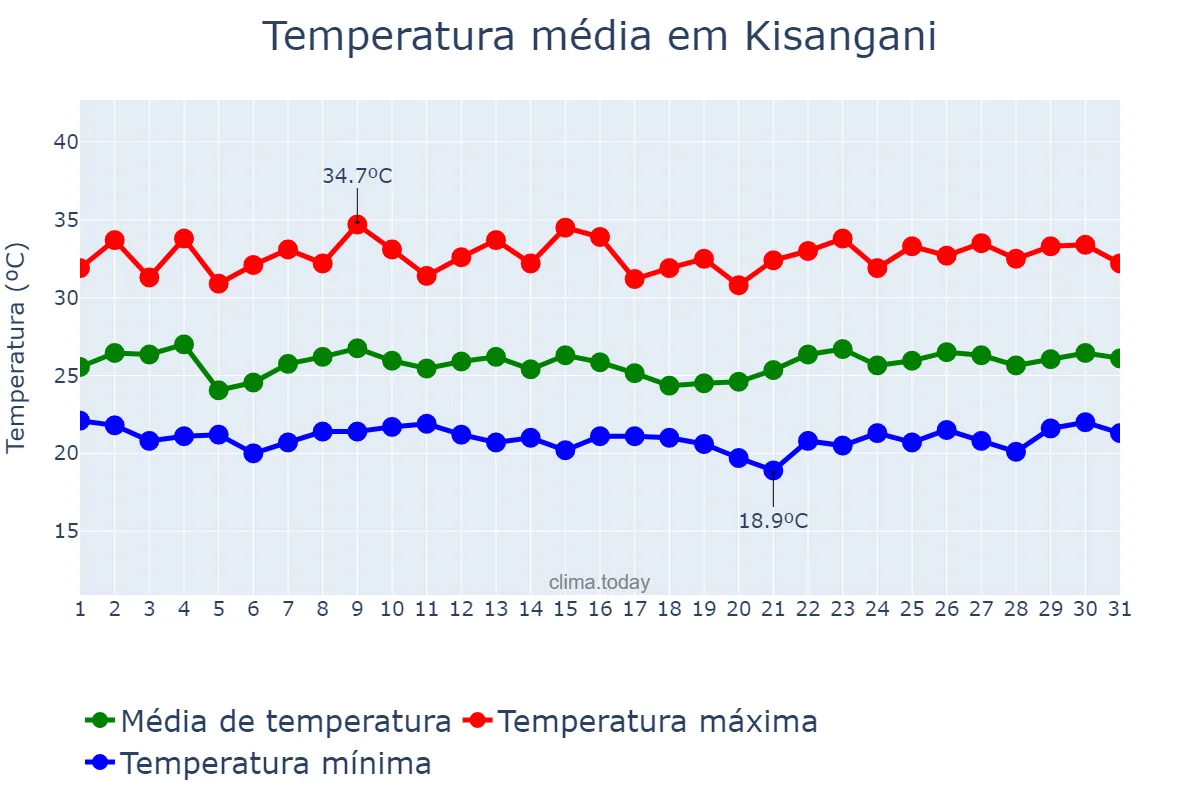 Temperatura em julho em Kisangani, Tshopo, CD
