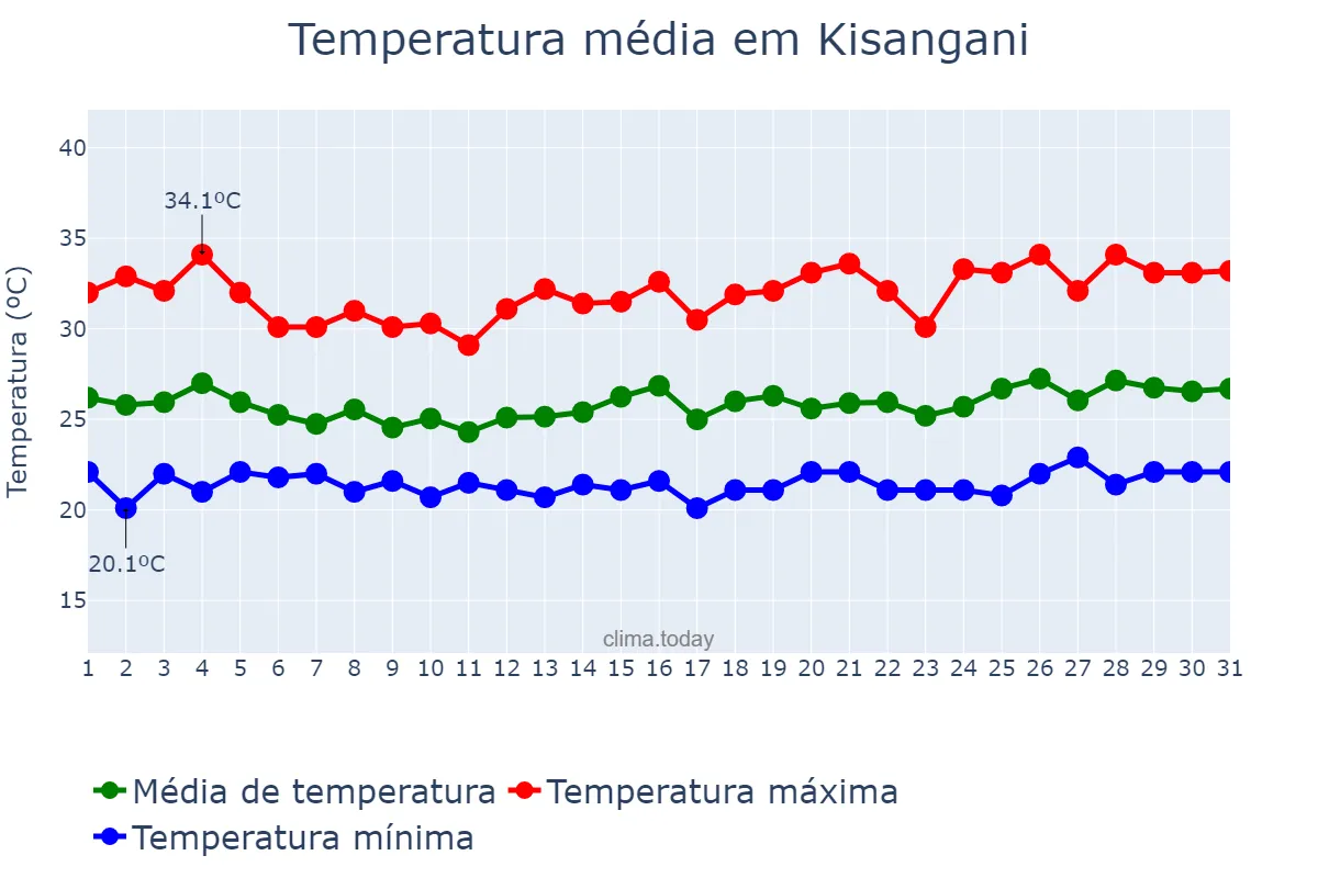 Temperatura em maio em Kisangani, Tshopo, CD
