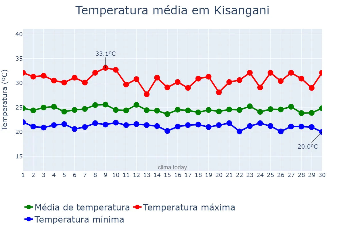 Temperatura em novembro em Kisangani, Tshopo, CD