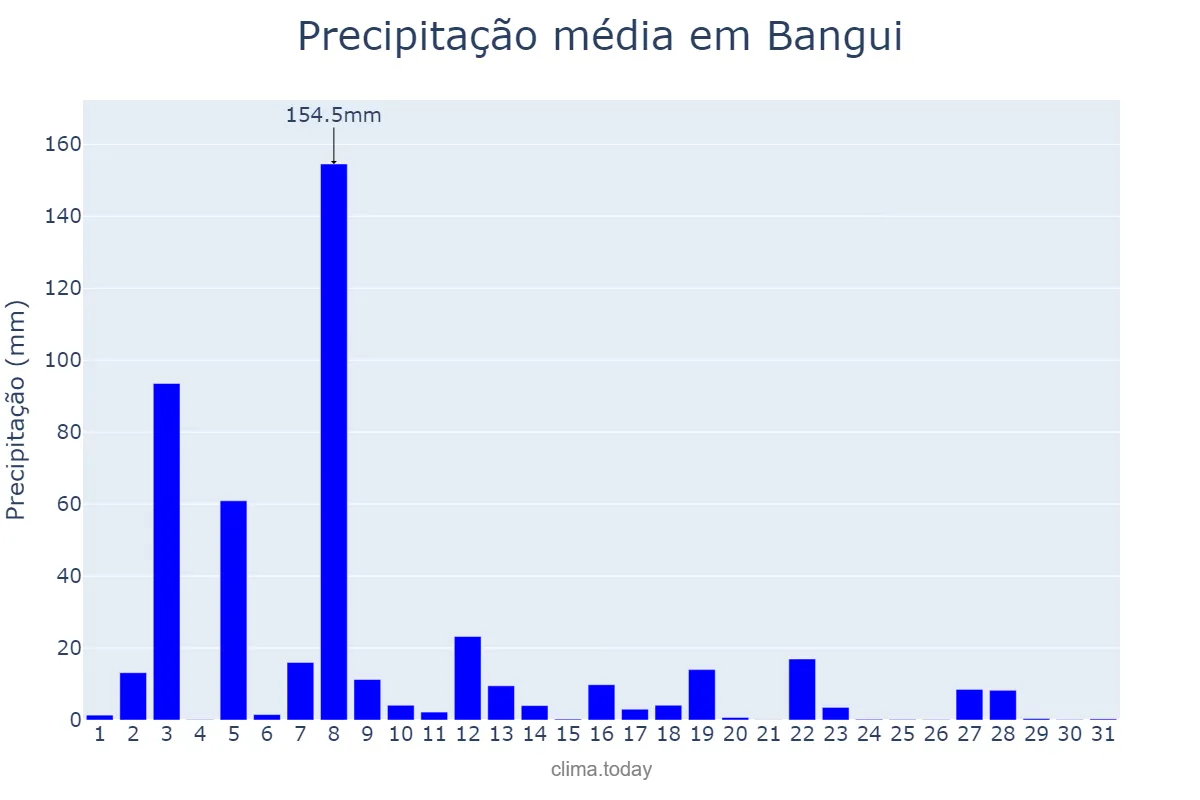 Precipitação em agosto em Bangui, Bangui, CF