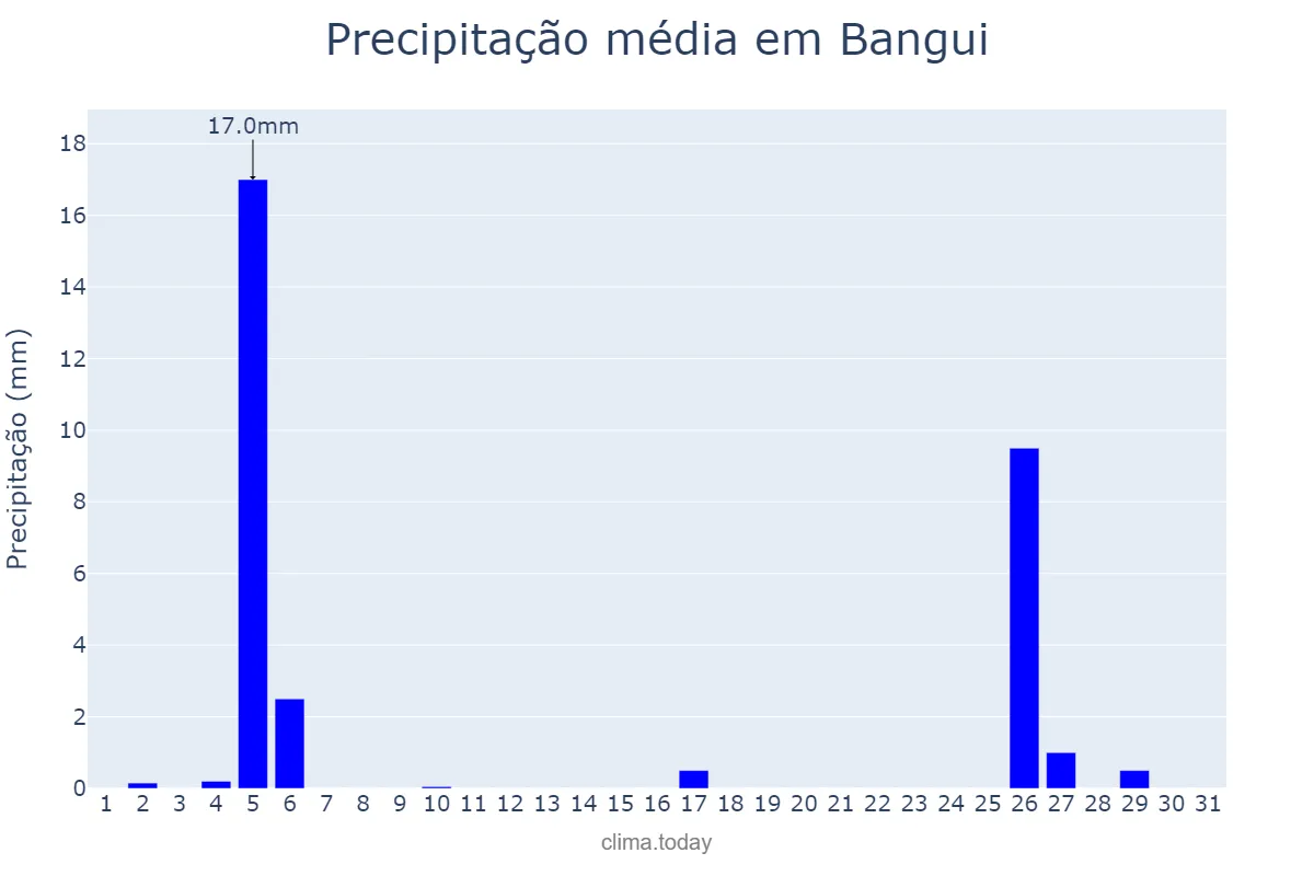 Precipitação em janeiro em Bangui, Bangui, CF