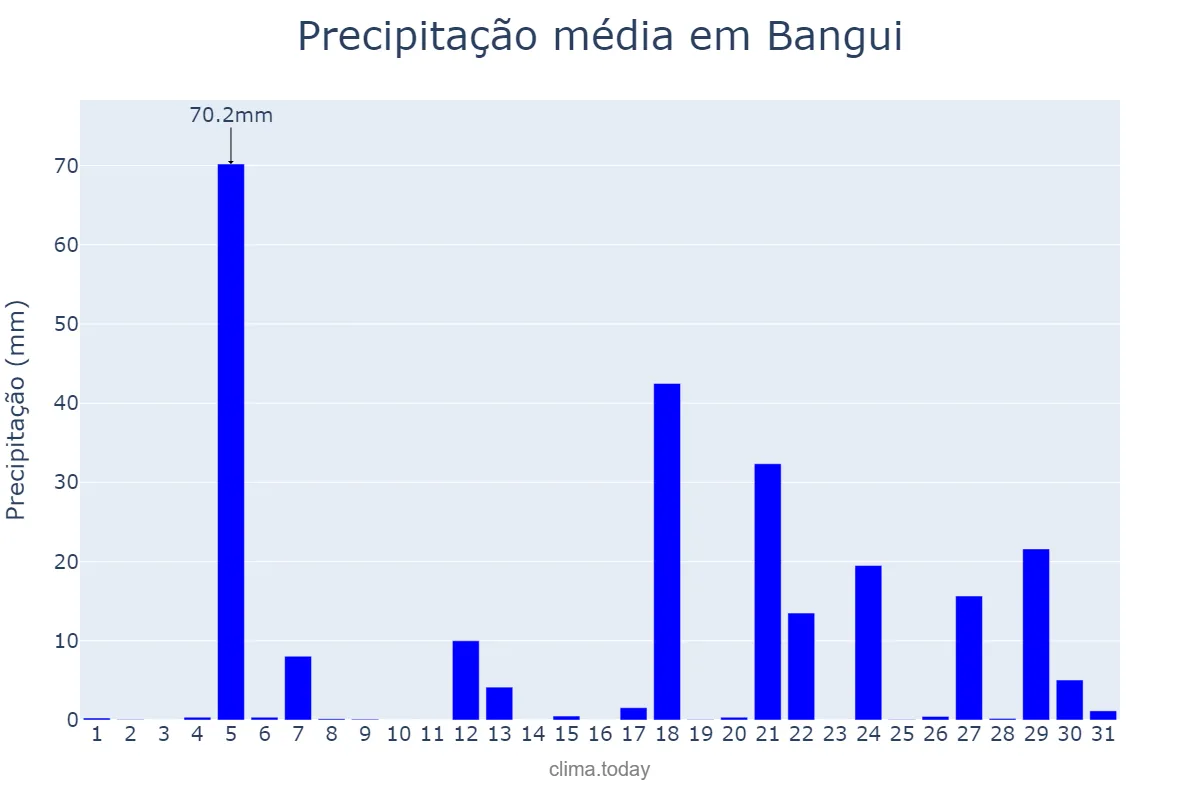 Precipitação em maio em Bangui, Bangui, CF