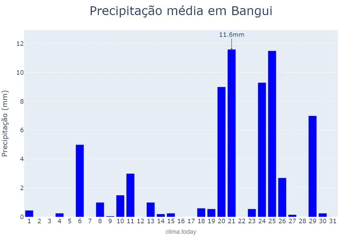 Precipitação em marco em Bangui, Bangui, CF