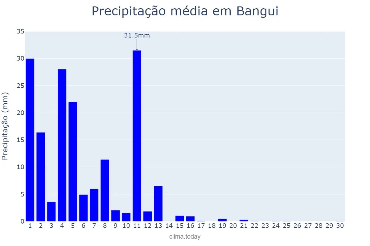 Precipitação em novembro em Bangui, Bangui, CF