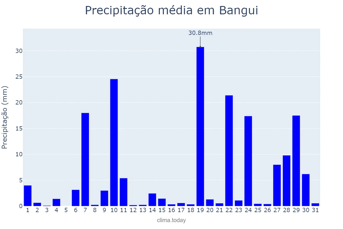 Precipitação em outubro em Bangui, Bangui, CF