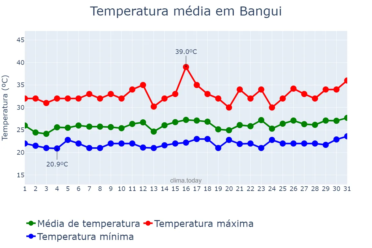 Temperatura em agosto em Bangui, Bangui, CF