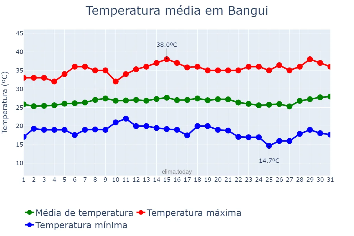 Temperatura em janeiro em Bangui, Bangui, CF