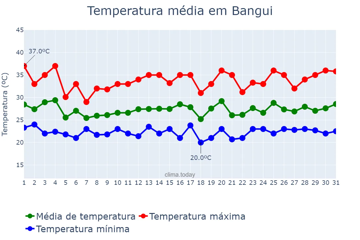 Temperatura em maio em Bangui, Bangui, CF