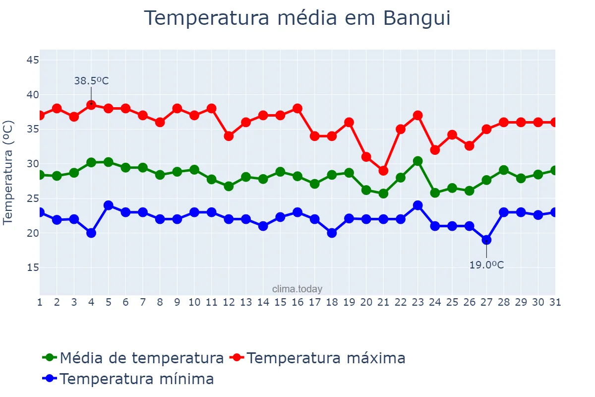 Temperatura em marco em Bangui, Bangui, CF