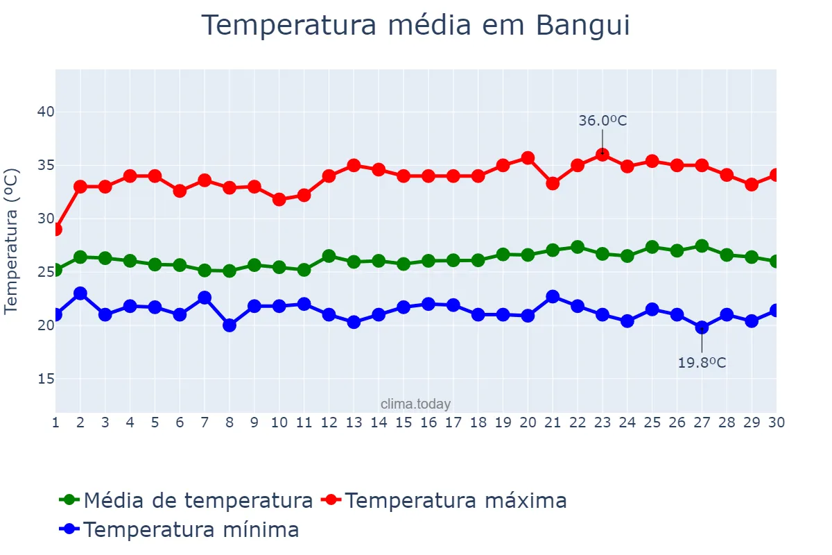 Temperatura em novembro em Bangui, Bangui, CF