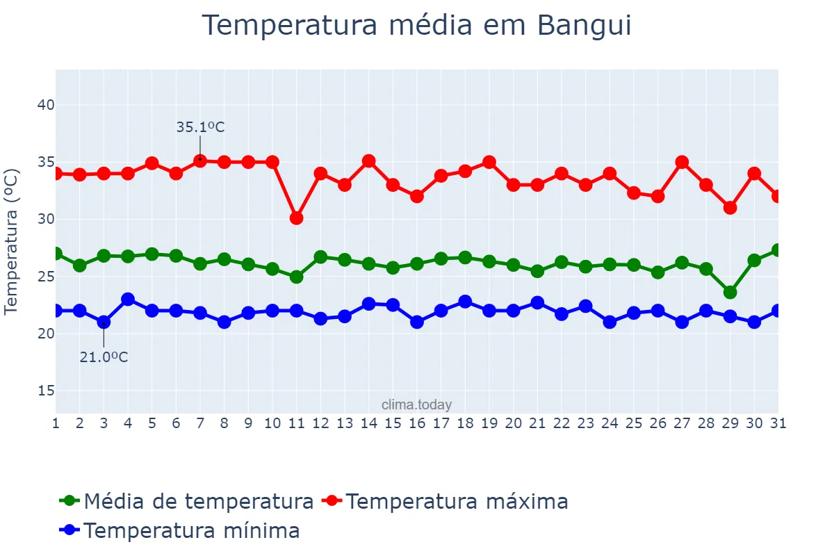 Temperatura em outubro em Bangui, Bangui, CF